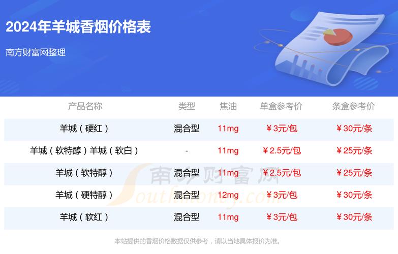 免税羊城香烟多少钱一包(免税羊城香烟多少钱一包啊)